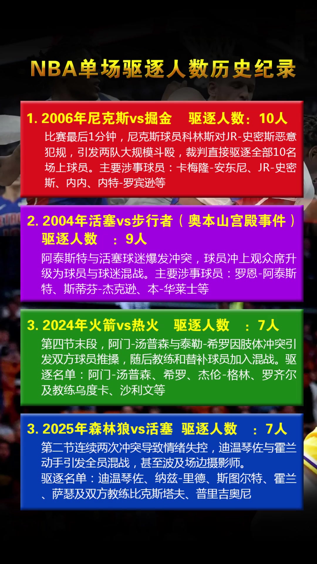 NBA單場驅逐人數(shù)歷史紀錄：奧本山宮事件驅逐9人排第二